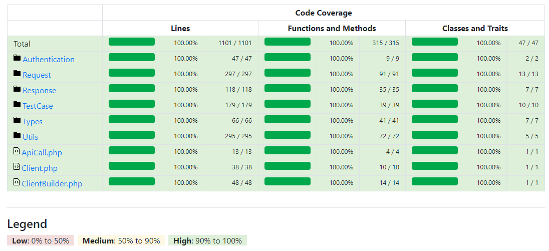 Code coverage of PHP SDK