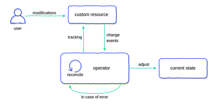 APIMatic Kubernetes Operator