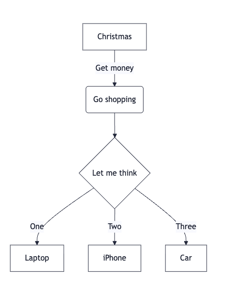 Mermaid Diagram