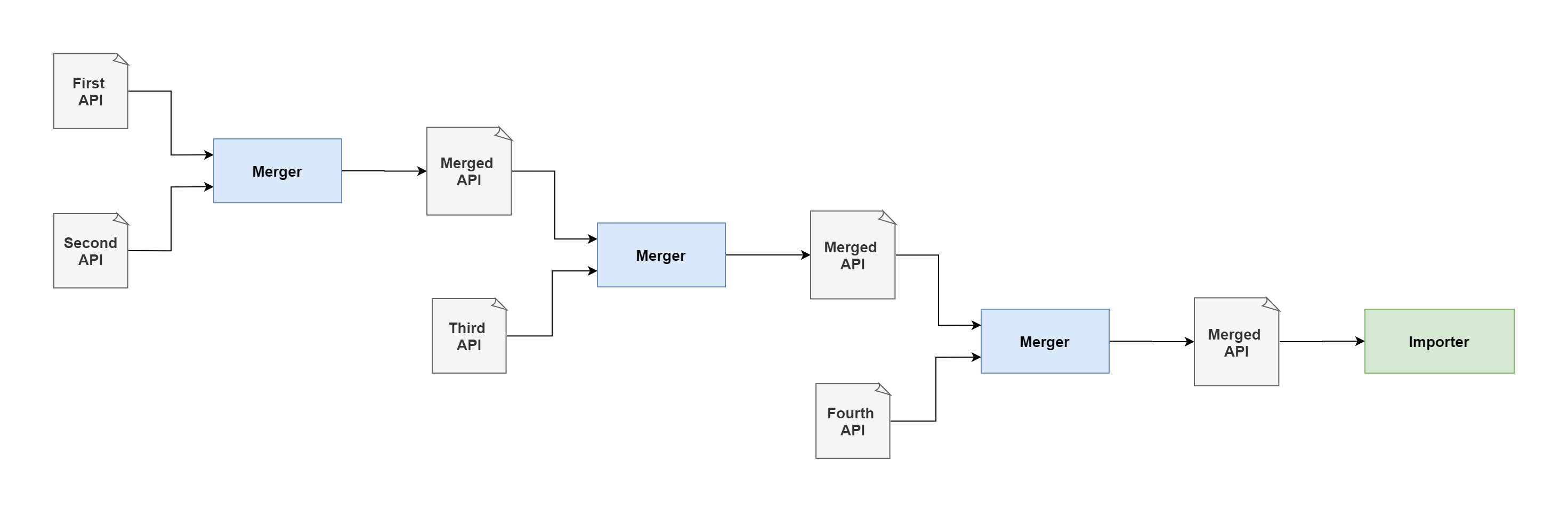 Merge APIs Chaining