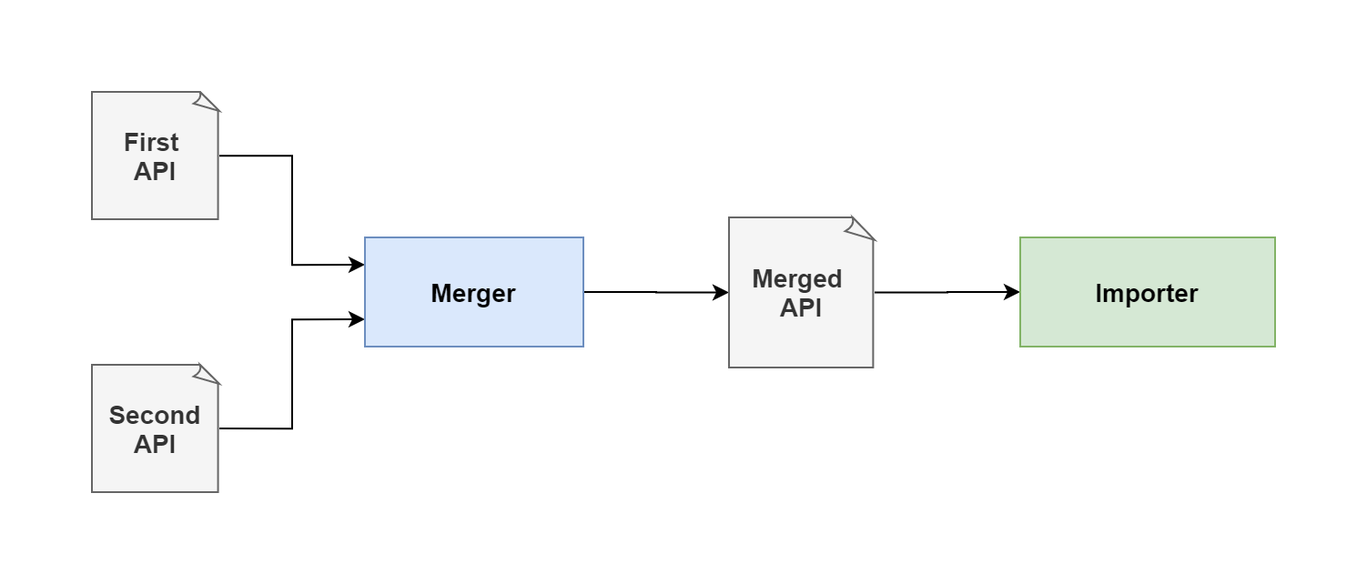 Merge APIs